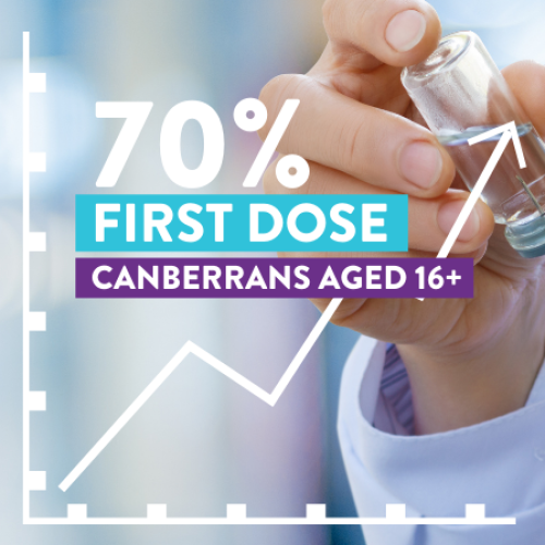 ACT to reach 70% first dose COVID vaccinations THIS WEEKEND